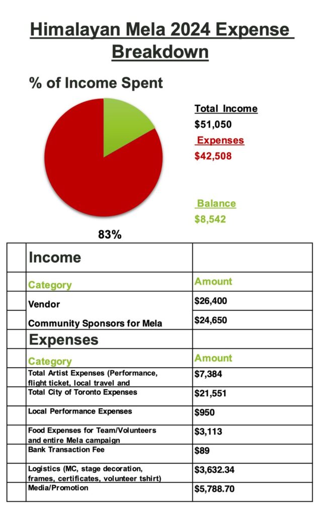 Himalayan Mela 2024: Financial Summary